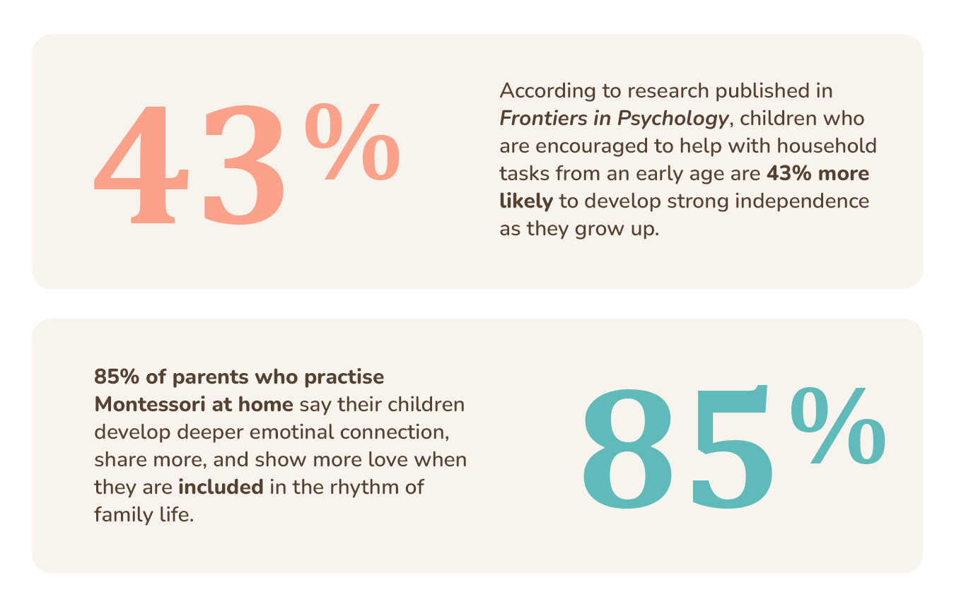 Statistics card with two callouts: 43% of children encouraged to help with household tasks from an early age develop stronger independence, and 85% of parents practising Montessori at home say their children show deeper emotional connection, on a beige background